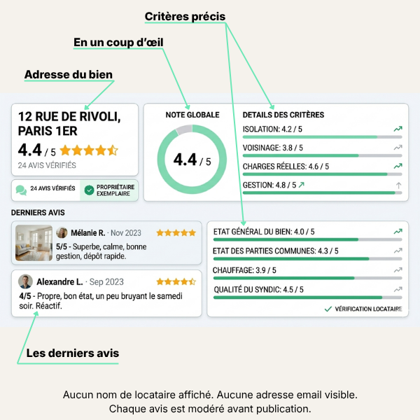 Fiche logement détaillée avec note globale et avis de locataires vérifiés